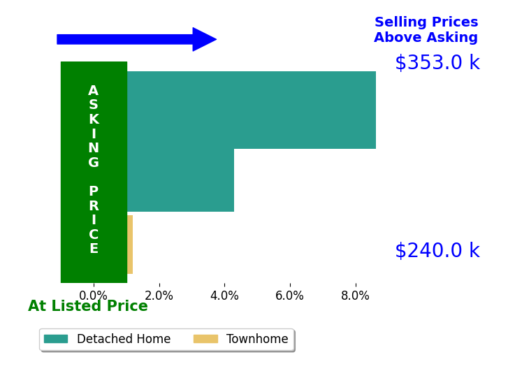 Rickey Fought's sold homes closed 4.3% above asking on average, with 1 homes above, 0 below, and 1 at asking price.