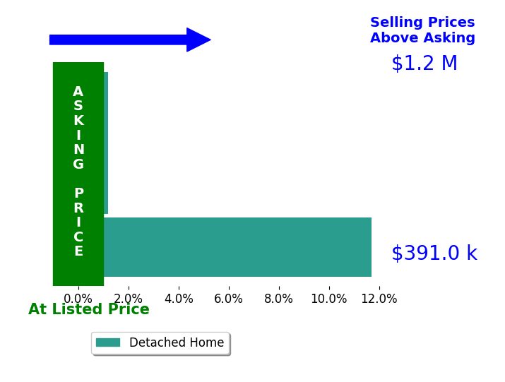 Bryan Chalk's sold homes closed 4.0% above asking on average, with 1 homes above, 0 below, and 2 at asking price.
