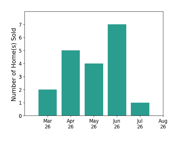 Chris Nowlan sold 2 homes in March 2026, 5 homes in April 2026, 4 homes in May 2026, 7 homes in June 2026, 1 home in July 2026, for a total of 19 homes.
