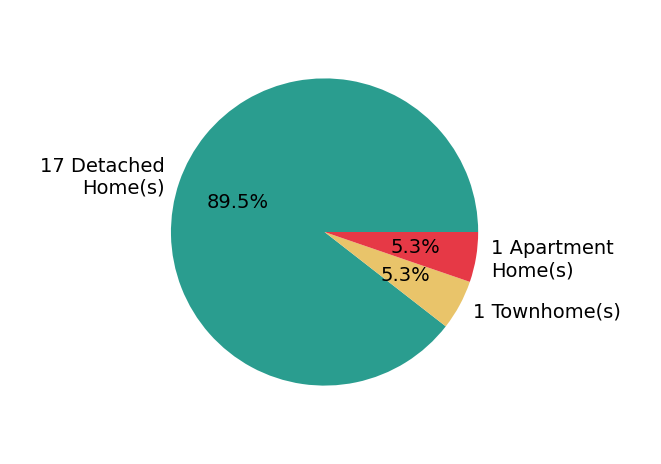 Chris Nowlan sold 17 detached homes, 1 townhome, 1 apartment home.
