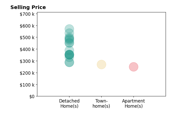 Chris Nowlan's sold homes include detached homes from $287K to $570K, apartment homes at $250K, townhomes at $269K.