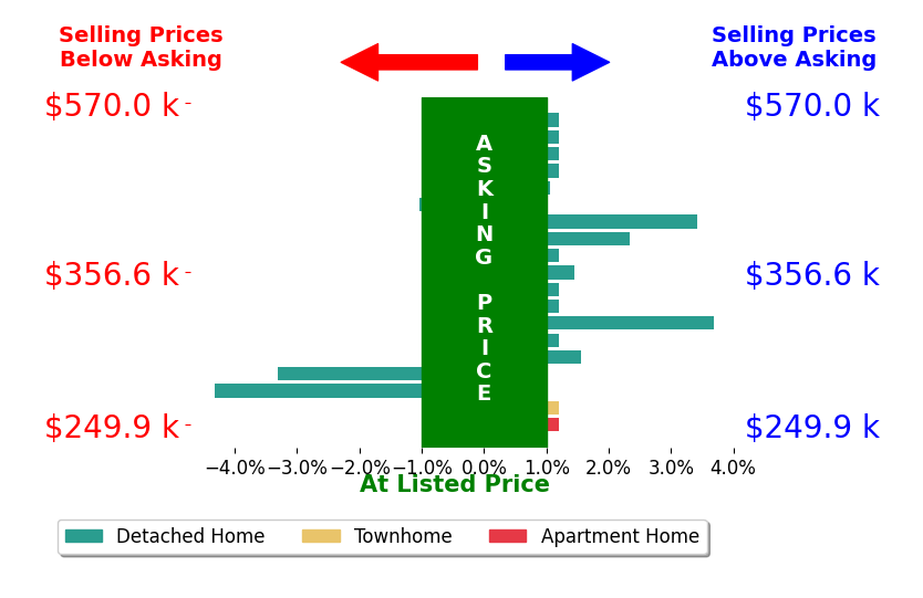 Chris Nowlan's sold homes closed 0.3% above asking on average, with 6 homes above, 3 below, and 10 at asking price.
