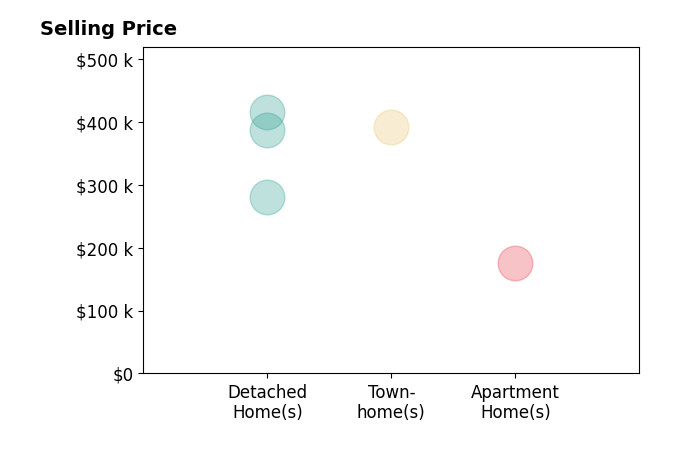 Shelby Ward's sold homes include detached homes from $280K to $415K, apartment homes at $175K, townhomes at $392K.