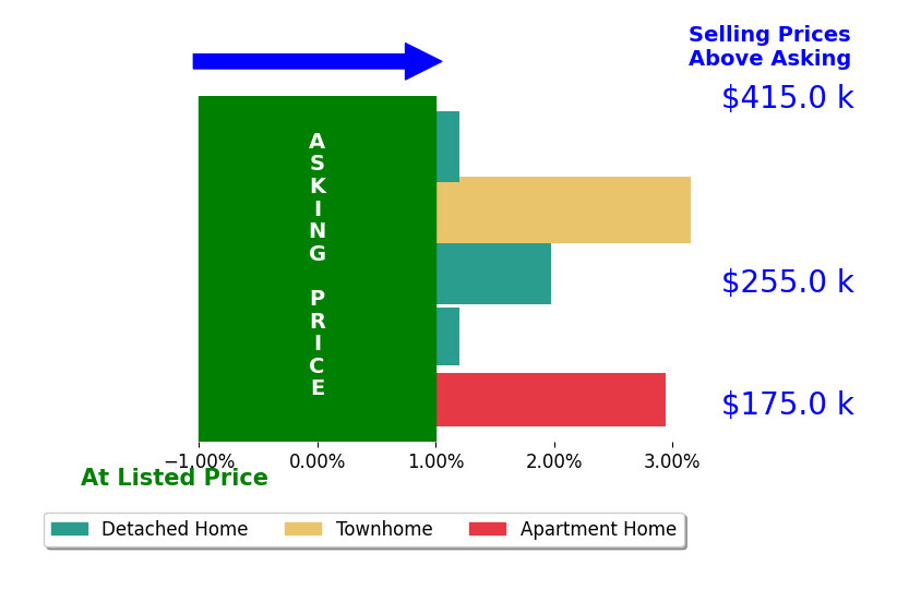Shelby Ward's sold homes closed 1.6% above asking on average, with 3 homes above, 0 below, and 2 at asking price.