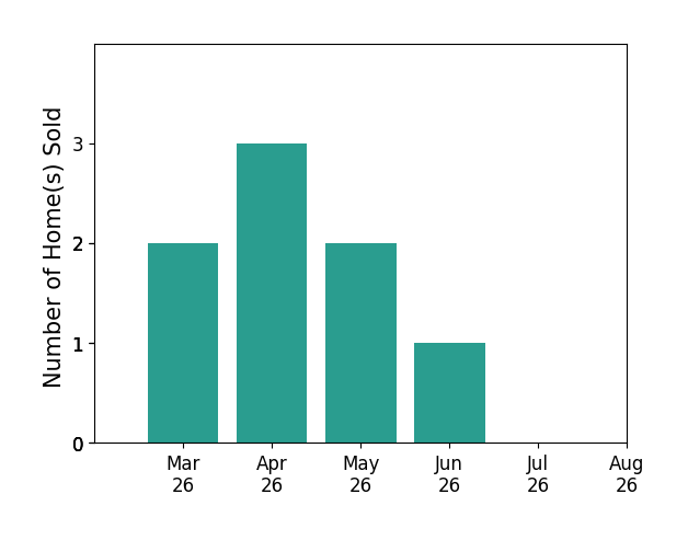 Phil Lawson sold 2 homes in March 2026, 3 homes in April 2026, 2 homes in May 2026, 1 home in June 2026, for a total of 8 homes.