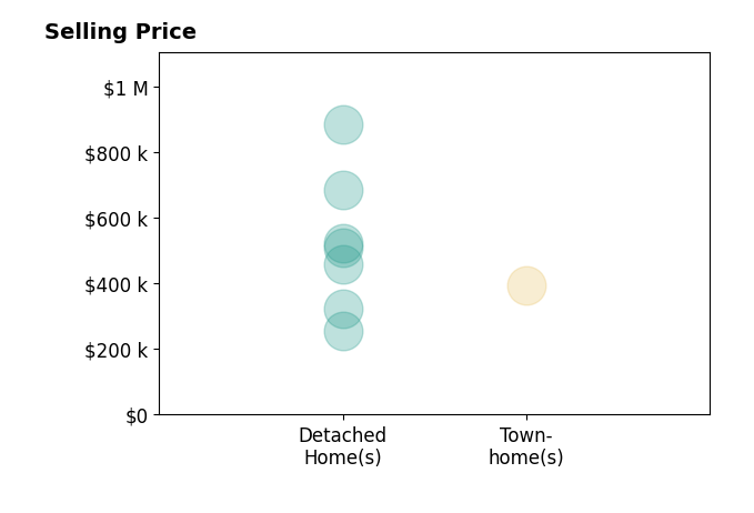 Phil Lawson's sold homes include detached homes from $255K to $885K, townhomes at $395K.