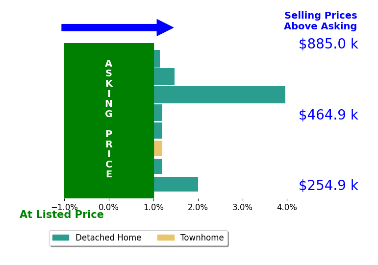 Phil Lawson's sold homes closed 1.0% above asking on average, with 4 homes above, 0 below, and 4 at asking price.