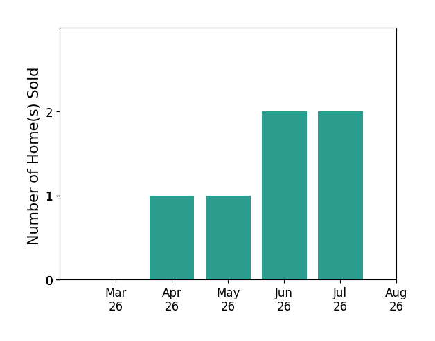 Marcie Mazursky sold 1 home in April 2026, 1 home in May 2026, 2 homes in June 2026, 2 homes in July 2026, for a total of 6 homes.
