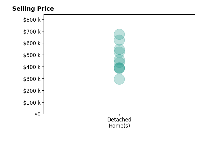 Marcie Mazursky's sold homes include detached homes from $295K to $525K.