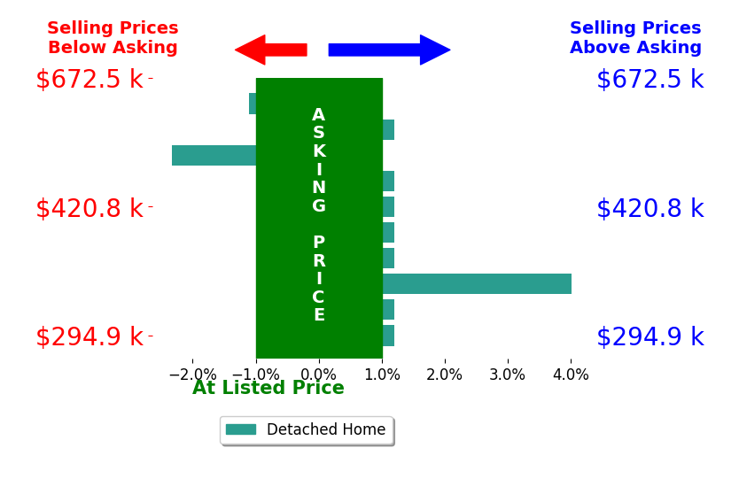 Marcie Mazursky's sold homes closed 0.7% above asking on average, with 1 homes above, 0 below, and 5 at asking price.