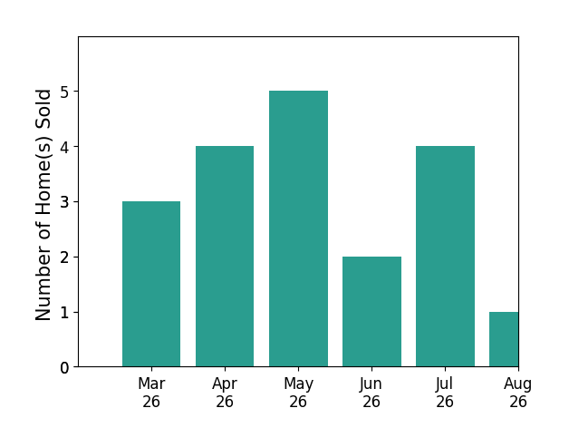 Sylvia Miller sold 3 homes in March 2026, 4 homes in April 2026, 5 homes in May 2026, 2 homes in June 2026, 3 homes in July 2026, for a total of 17 homes.