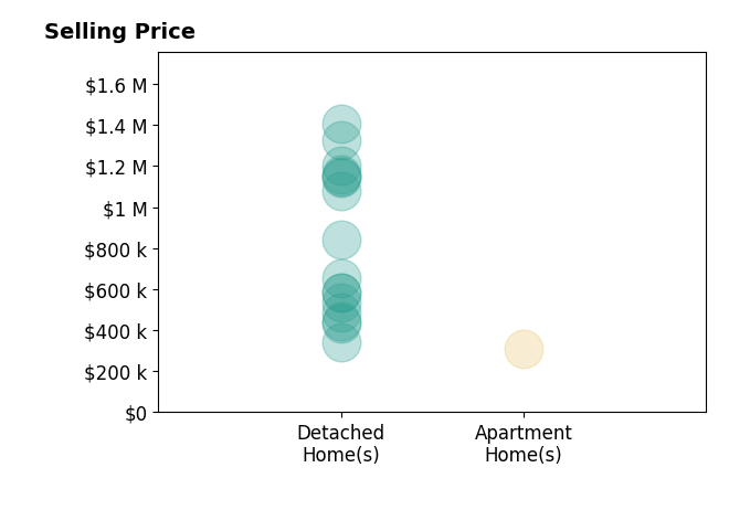 Sylvia Miller's sold homes include detached homes from $340K to $1.4M, apartment homes at $310K.