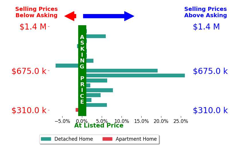 Sylvia Miller's sold homes closed 4.4% above asking on average, with 10 homes above, 3 below, and 4 at asking price.