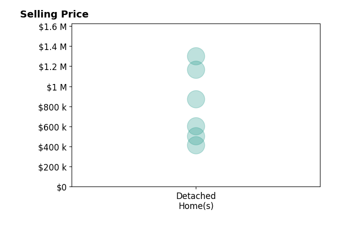 Kyle Gragnani's sold homes include detached homes from $415K to $1.3M.