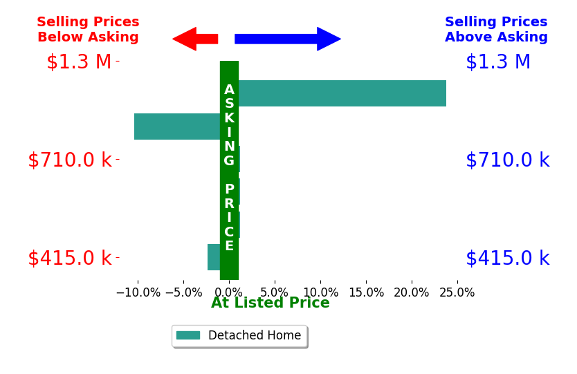 Kyle Gragnani's sold homes closed 2.1% above asking on average, with 2 homes above, 2 below, and 2 at asking price.