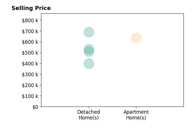 Jenny Brock's sold homes include detached homes from $399K to $688K.