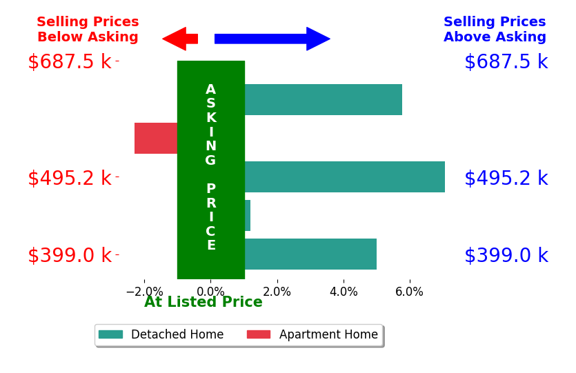 Jenny Brock's sold homes closed 5.9% above asking on average, with 3 homes above, 0 below, and 0 at asking price.