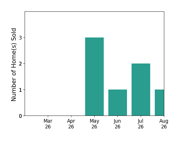 Barbara Lustig sold 3 homes in May 2026, 1 home in June 2026, for a total of 4 homes.