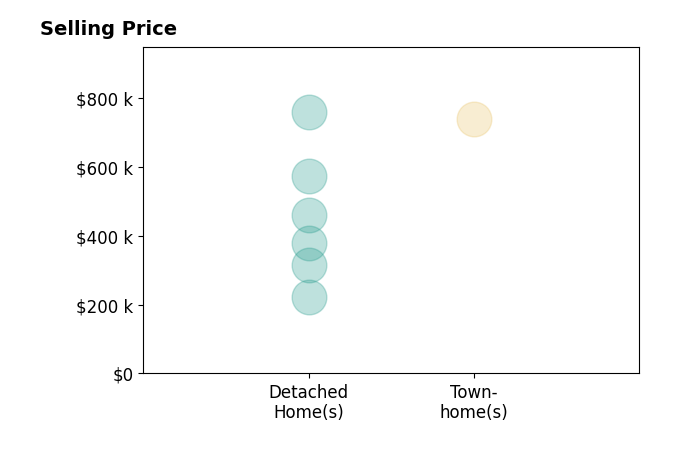 Barbara Lustig's sold homes include detached homes from $380K to $575K, townhomes at $740K.