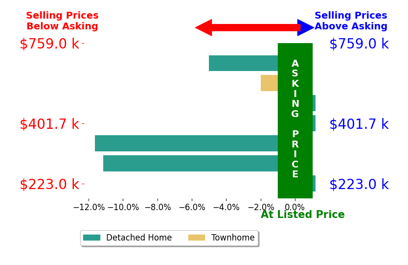 Barbara Lustig's sold homes closed 3.4% below asking on average, with 0 homes above, 2 below, and 2 at asking price.