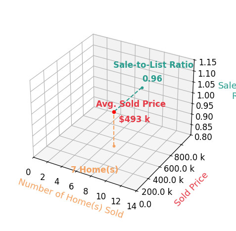 Barbara Lustig sold 4 homes with an average sold price of $539K and an average sale-to-list ratio of 96.6%.