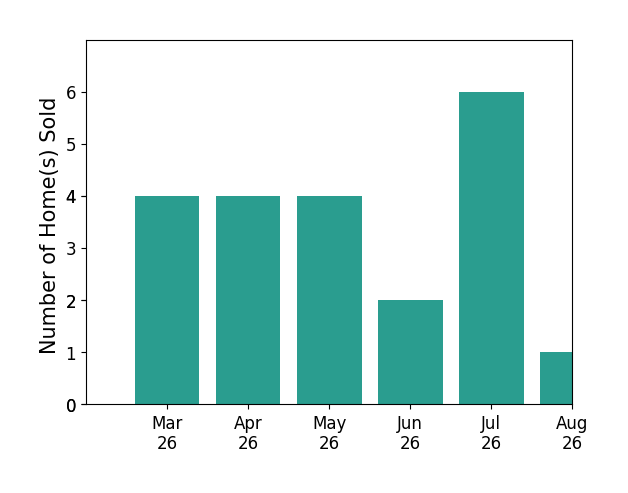 Janice Taylor sold 4 homes in March 2026, 4 homes in April 2026, 4 homes in May 2026, 2 homes in June 2026, 2 homes in July 2026, for a total of 16 homes.