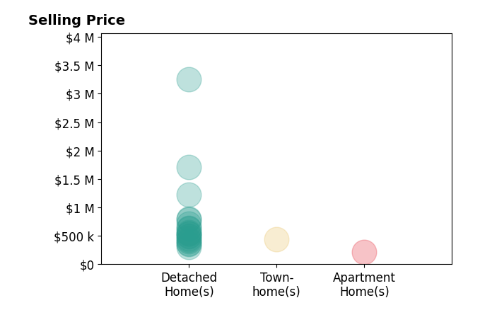 Janice Taylor's sold homes include detached homes from $300K to $1.7M.