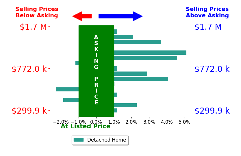 Janice Taylor's sold homes closed 1.3% above asking on average, with 9 homes above, 3 below, and 4 at asking price.