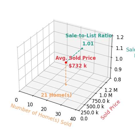 Janice Taylor sold 16 homes with an average sold price of $655K and an average sale-to-list ratio of 101.3%.