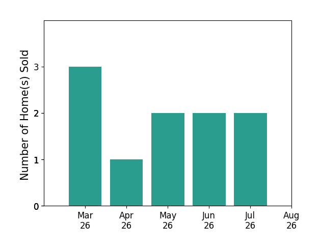 David Ogle sold 3 homes in March 2026, 1 home in April 2026, 2 homes in May 2026, 2 homes in June 2026, 2 homes in July 2026, for a total of 10 homes.