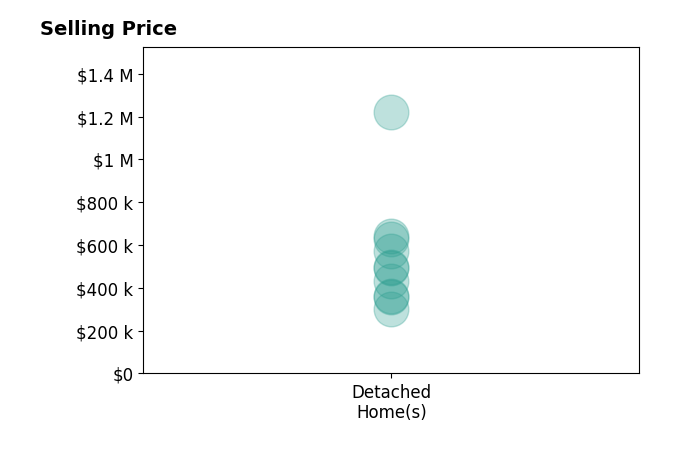 David Ogle's sold homes include detached homes from $300K to $1.2M.