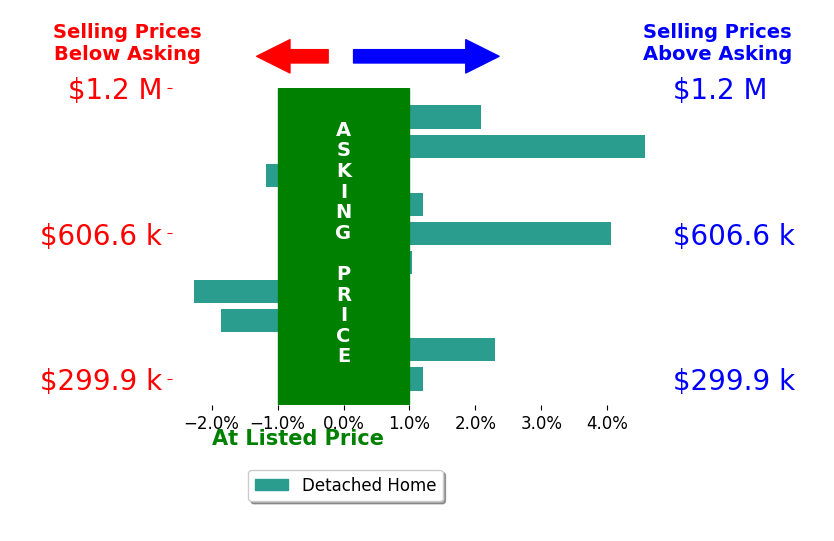 David Ogle's sold homes closed 0.9% above asking on average, with 5 homes above, 3 below, and 2 at asking price.
