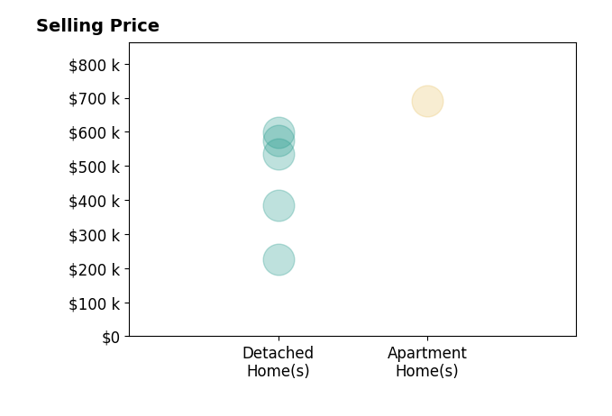 Robin Johnson's sold homes include detached homes from $225K to $599K, apartment homes at $690K.