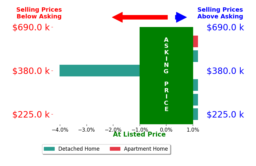 Robin Johnson's sold homes closed 0.7% below asking on average, with 0 homes above, 1 below, and 4 at asking price.