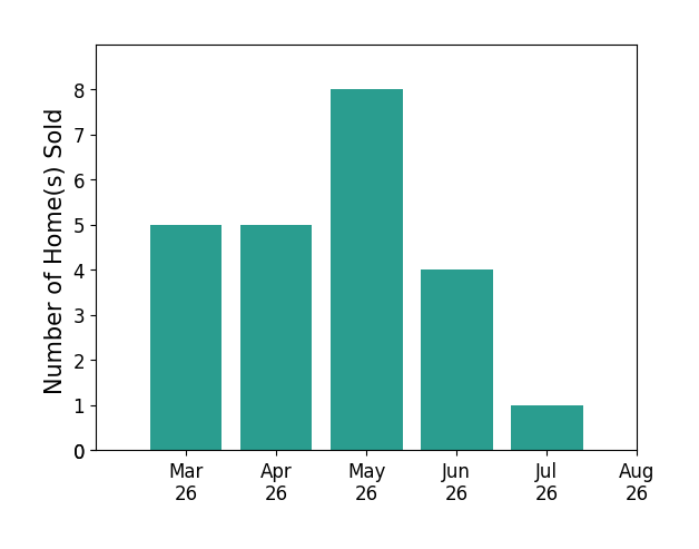Deane Cheatham sold 5 homes in March 2026, 5 homes in April 2026, 8 homes in May 2026, 4 homes in June 2026, 1 home in July 2026, for a total of 23 homes.
