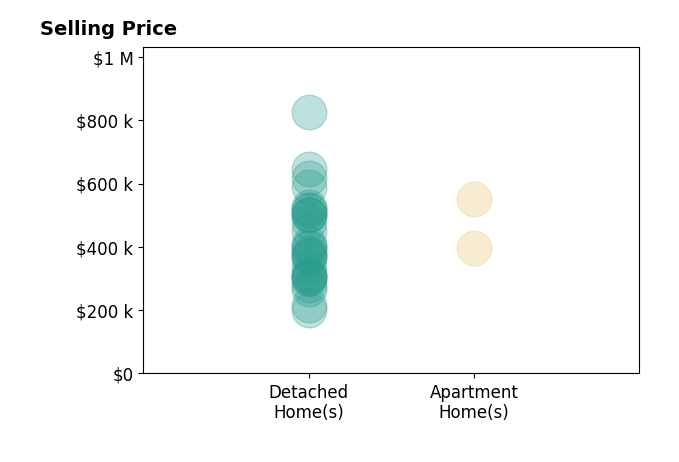 Deane Cheatham's sold homes include detached homes from $200K to $825K, apartment homes from $395K to $550K.