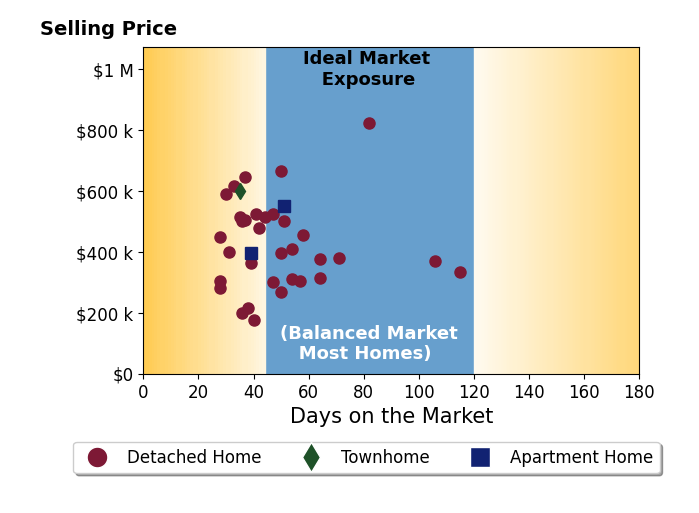 Deane Cheatham's sold homes were on the market for an average of 49 days, ranging from 28 to 115 days, with an average sold price of $435K.