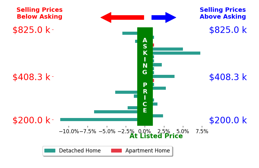 Deane Cheatham's sold homes closed 0.2% below asking on average, with 7 homes above, 7 below, and 9 at asking price.