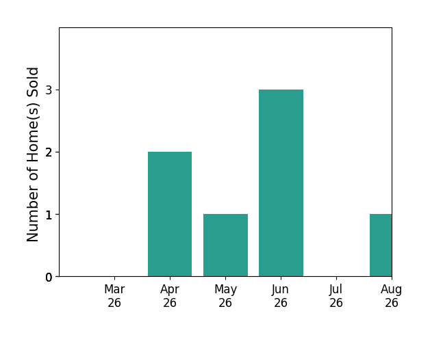 Shannon Hyatt sold 2 homes in April 2026, 1 home in May 2026, 3 homes in June 2026, for a total of 6 homes.
