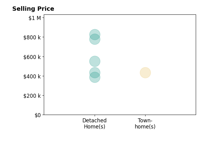 Shannon Hyatt's sold homes include detached homes from $386K to $825K, townhomes at $433K.