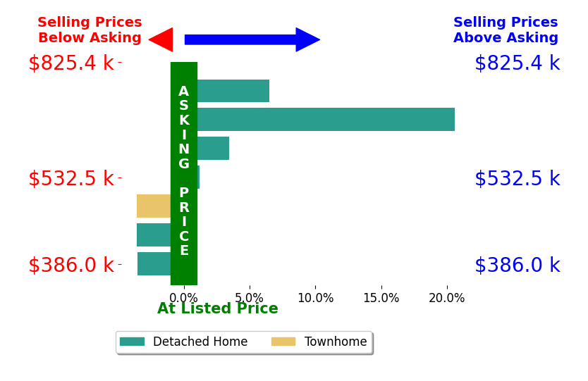 Shannon Hyatt's sold homes closed 2.7% above asking on average, with 2 homes above, 3 below, and 1 at asking price.