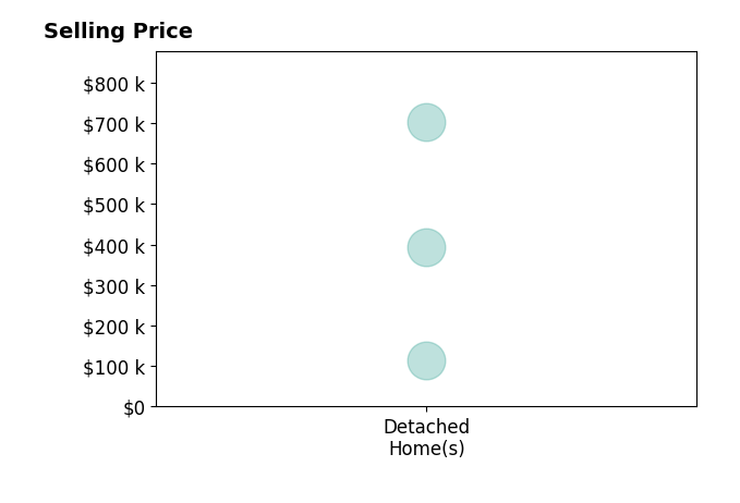 Chelsea Ferguson's sold homes include detached homes from $115K to $702K.