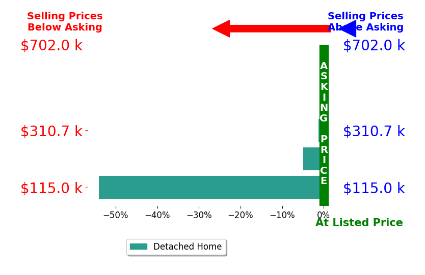 Chelsea Ferguson's sold homes closed 18.2% below asking on average, with 0 homes above, 2 below, and 1 at asking price.