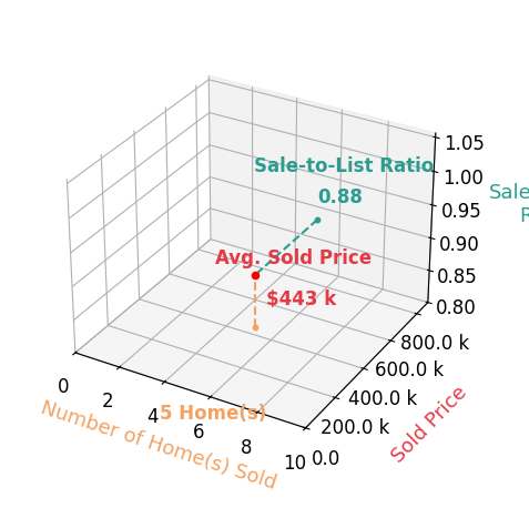 Chelsea Ferguson sold 3 homes with an average sold price of $404K and an average sale-to-list ratio of 81.8%.