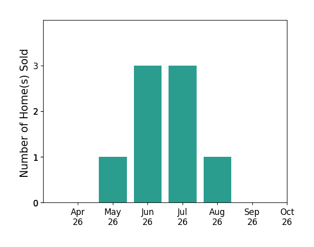 Bar chart of total home sales by Wes Atiyeh over the past 6 months