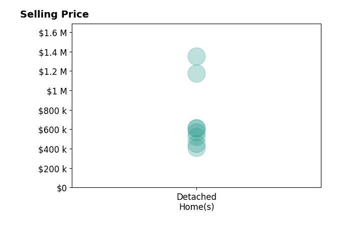 Histogram of home sales price ranges for Wes Atiyeh