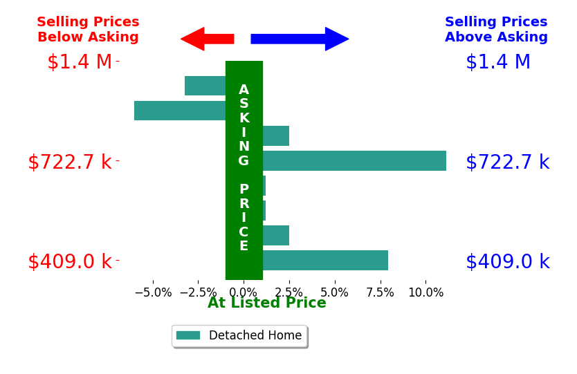 Bar chart comparing asking price vs selling price for Wes Atiyeh