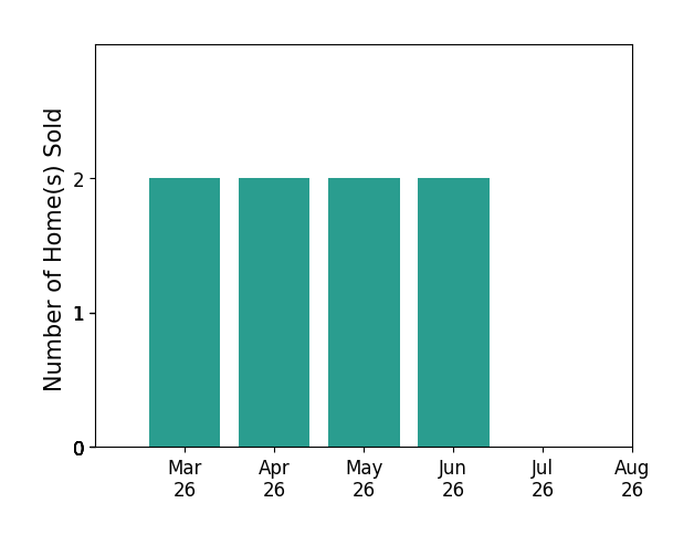 Marguerite Mankins sold 2 homes in March 2026, 2 homes in April 2026, 2 homes in May 2026, 2 homes in June 2026, for a total of 8 homes.