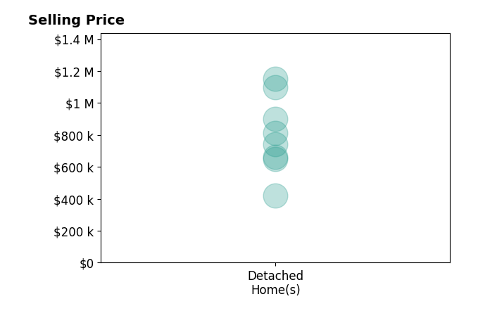 Marguerite Mankins's sold homes include detached homes from $420K to $1.1M.