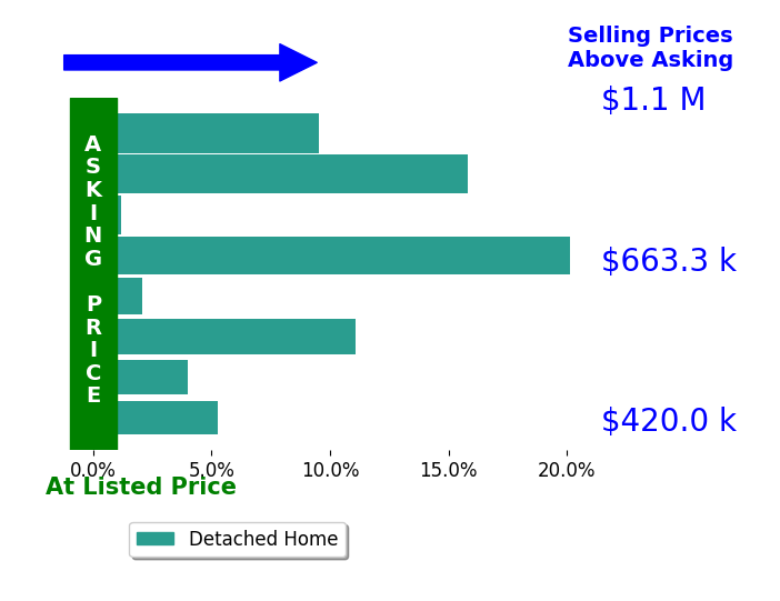 Marguerite Mankins's sold homes closed 8.5% above asking on average, with 7 homes above, 0 below, and 1 at asking price.